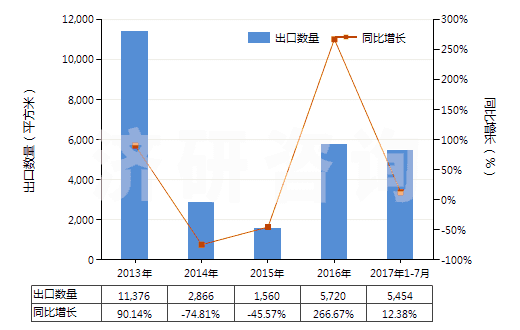 2013-2017年7月中國(guó)激光照排片（任一邊＞255mm）(HS37013021)出口量及增速統(tǒng)計(jì)